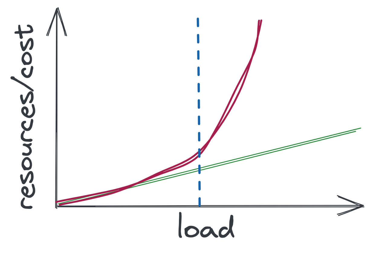 scaling cost