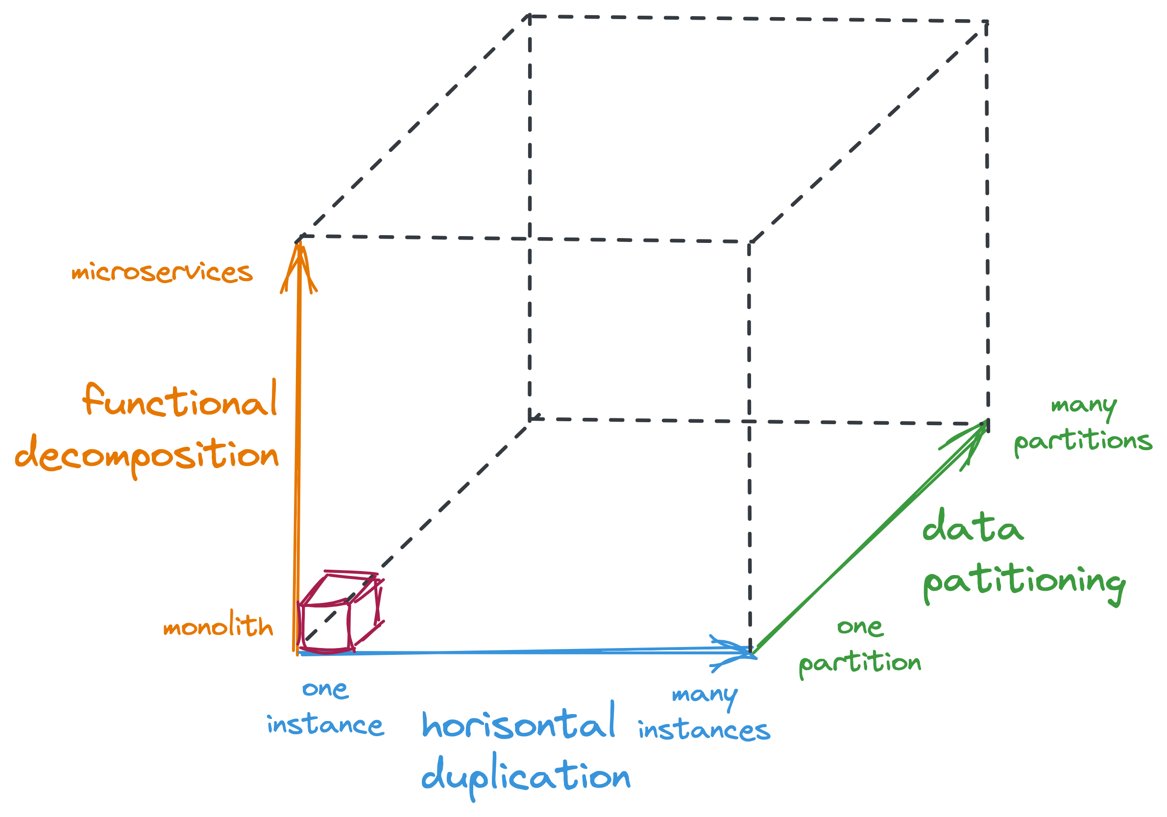 distributed system scaling options