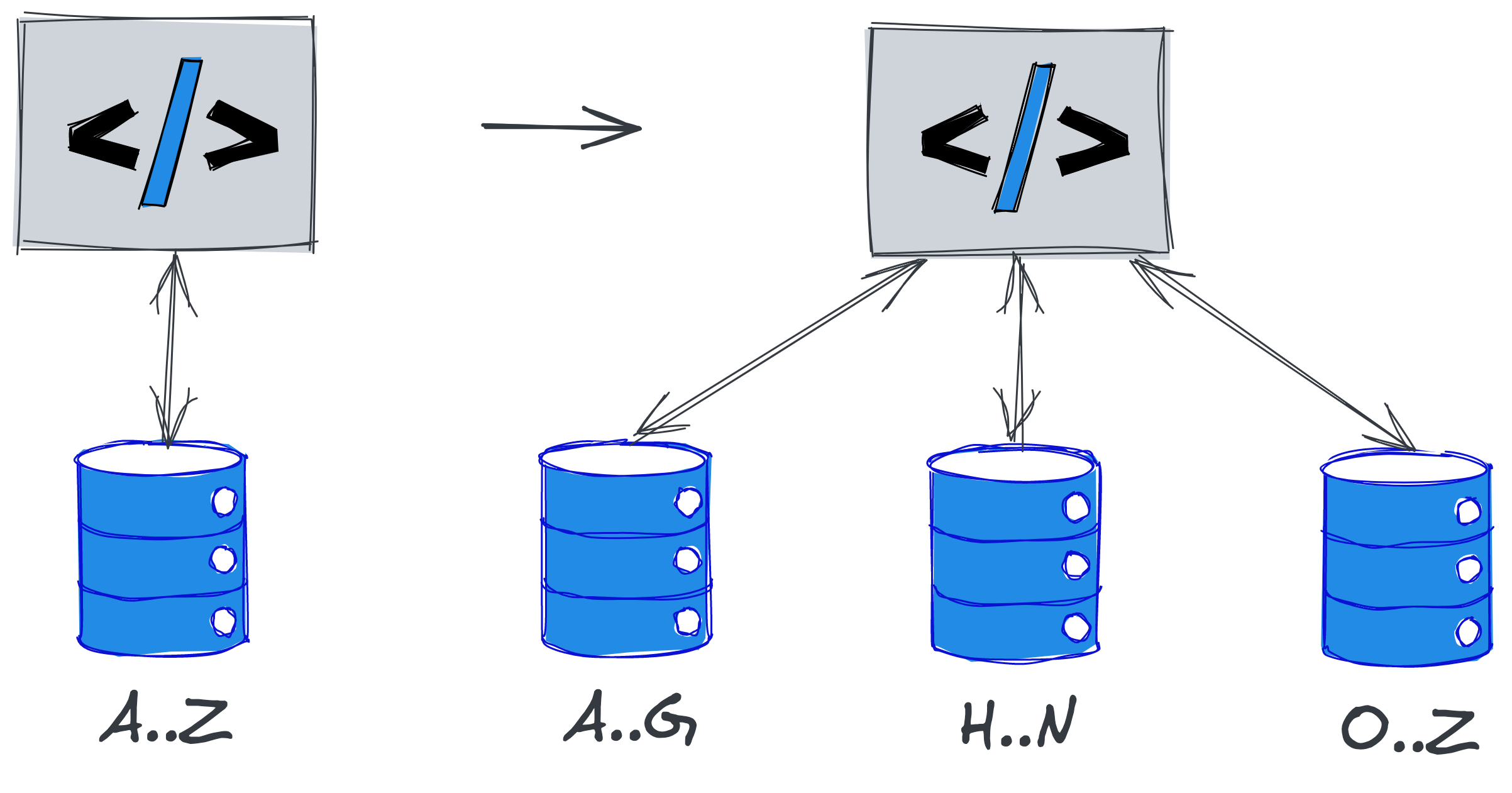 data partitioning