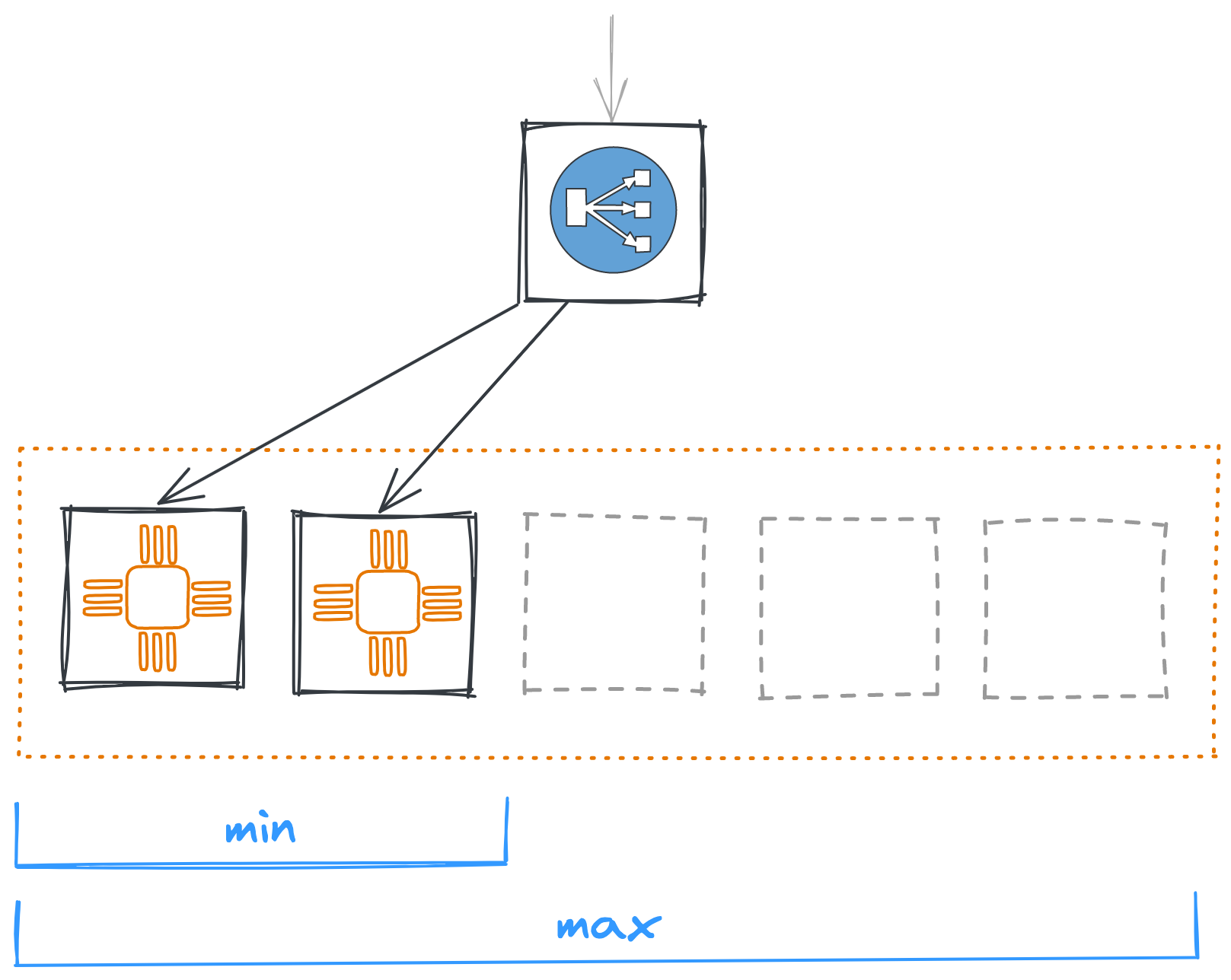 instance group autoscaling minimum