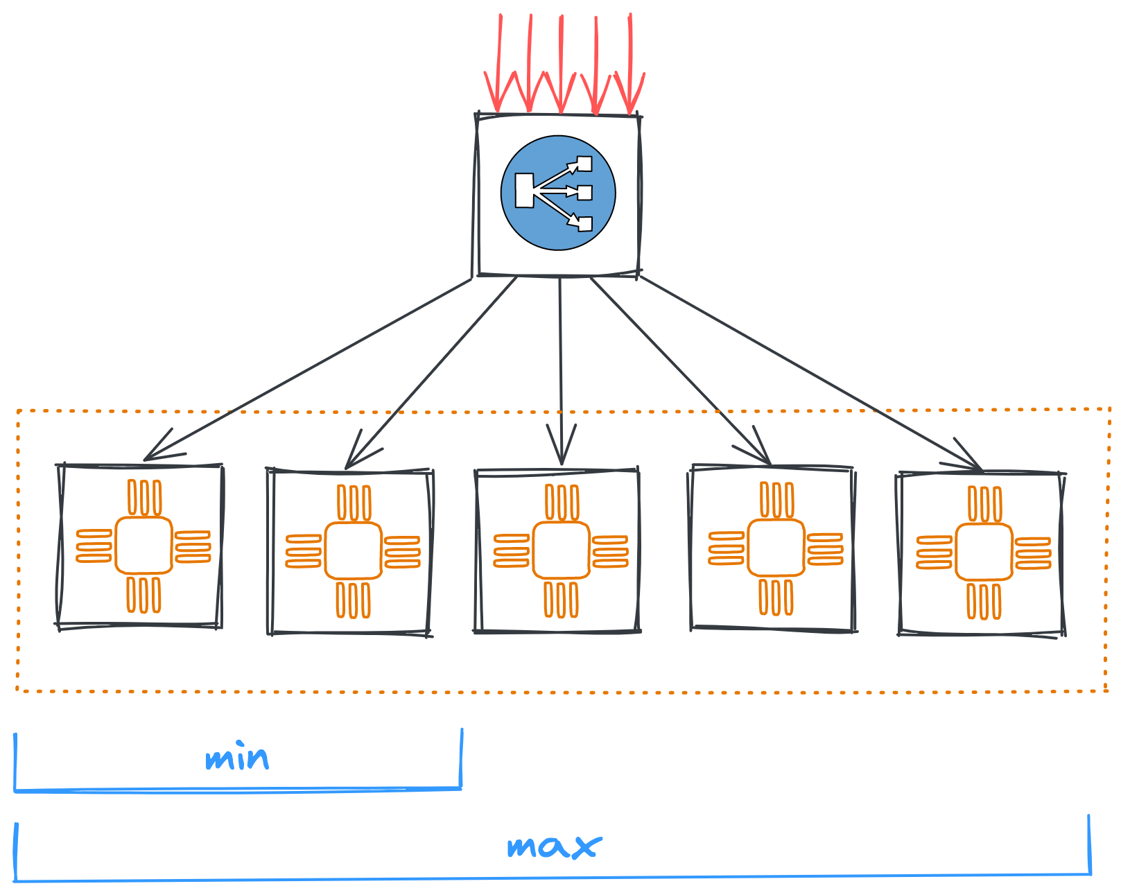 instance group autoscaling maximum